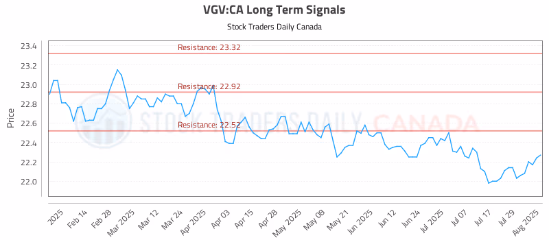 Stock Chart for VGV:CA