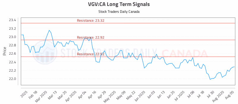 Stock Chart for VGV:CA