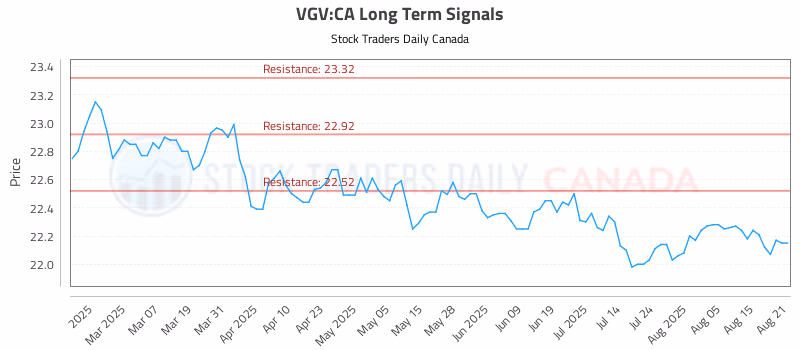 Stock Chart for VGV:CA