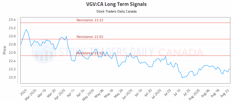 Stock Chart for VGV:CA