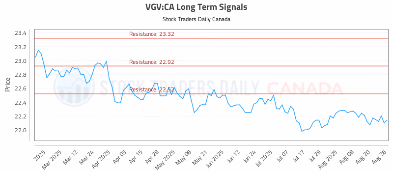 Stock Chart for VGV:CA