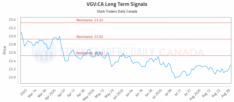 Stock Chart for VGV:CA