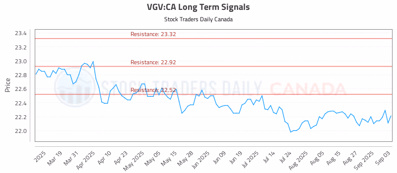 Stock Chart for VGV:CA