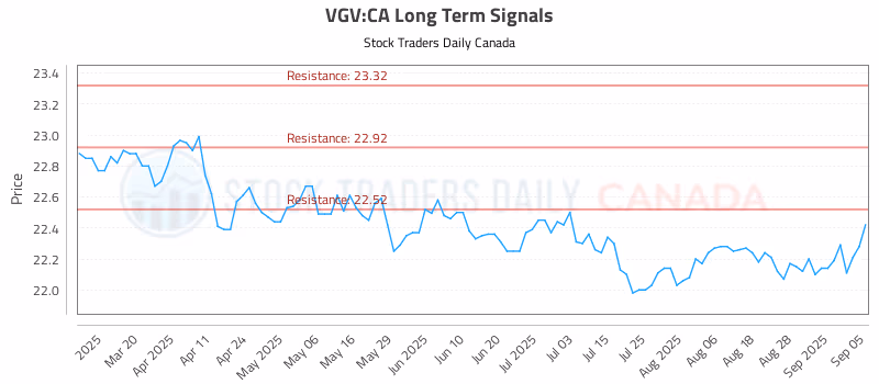 Stock Chart for VGV:CA