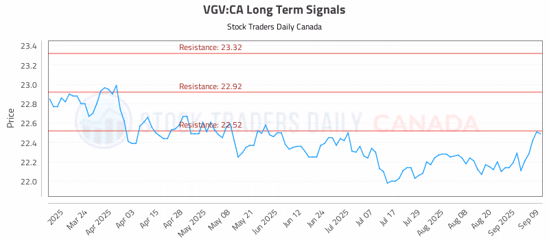 Stock Chart for VGV:CA