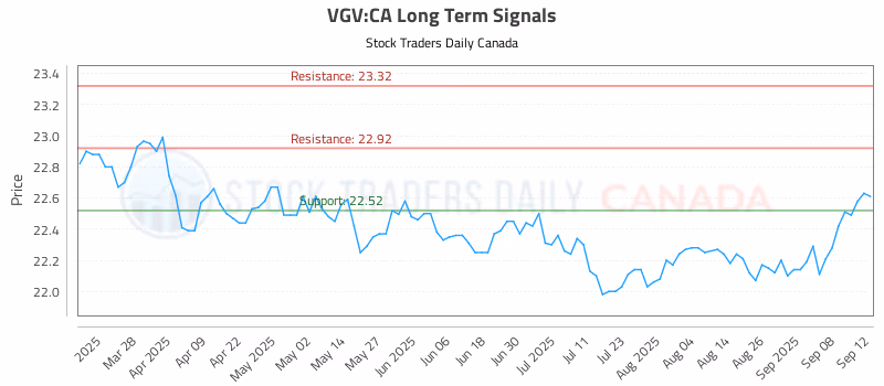 Stock Chart for VGV:CA