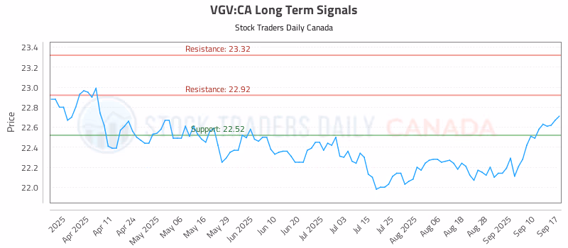 Stock Chart for VGV:CA