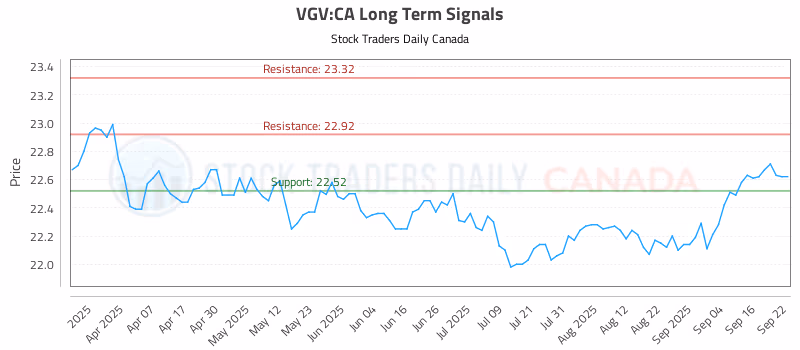 Stock Chart for VGV:CA