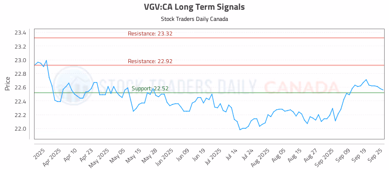 Stock Chart for VGV:CA