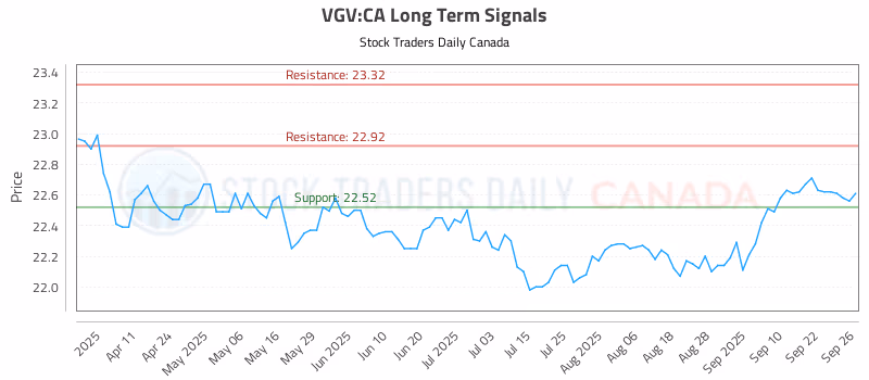 Stock Chart for VGV:CA