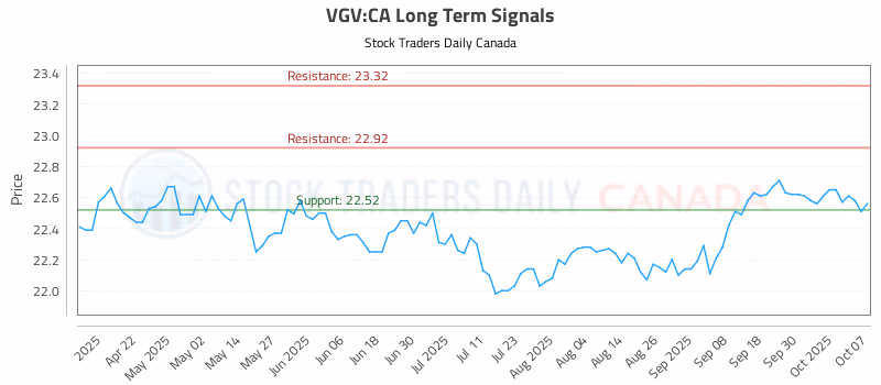 Stock Chart for VGV:CA