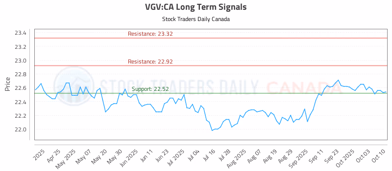 Stock Chart for VGV:CA