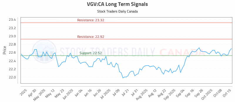 Stock Chart for VGV:CA