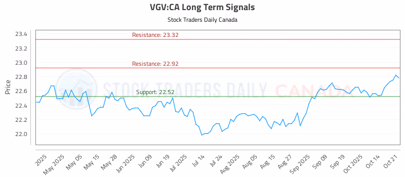 Stock Chart for VGV:CA