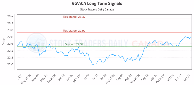 Stock Chart for VGV:CA