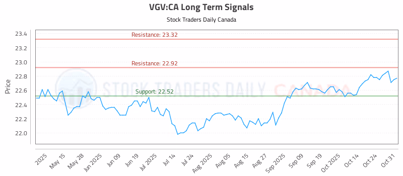Stock Chart for VGV:CA