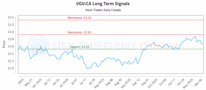 Stock Chart for VGV:CA