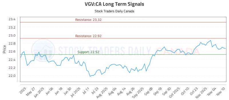 Stock Chart for VGV:CA