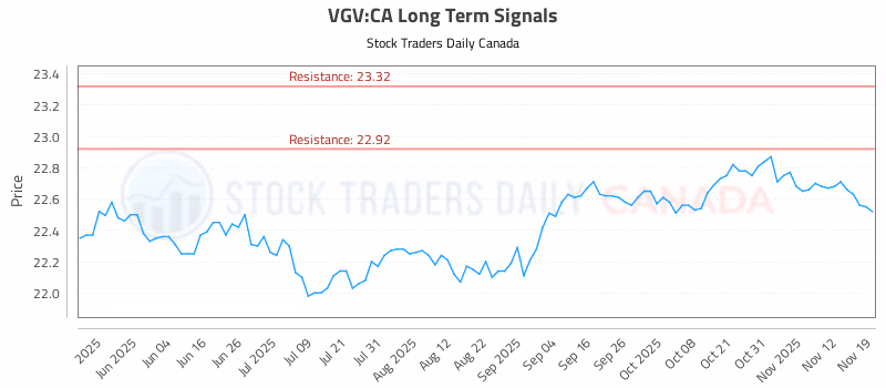 Stock Chart for VGV:CA