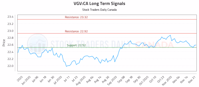 Stock Chart for VGV:CA