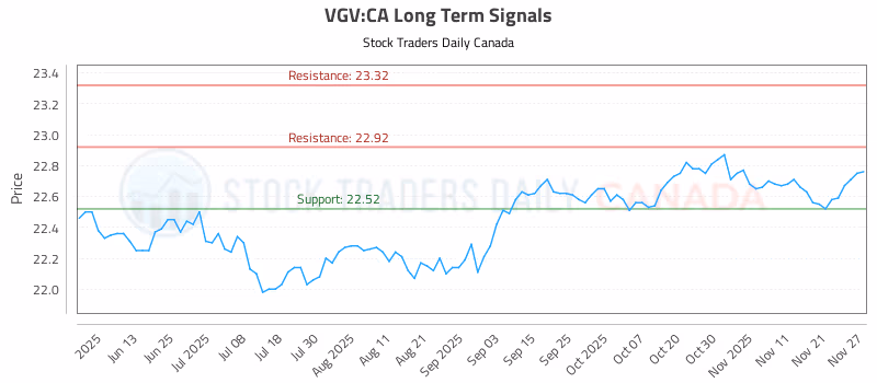 Stock Chart for VGV:CA