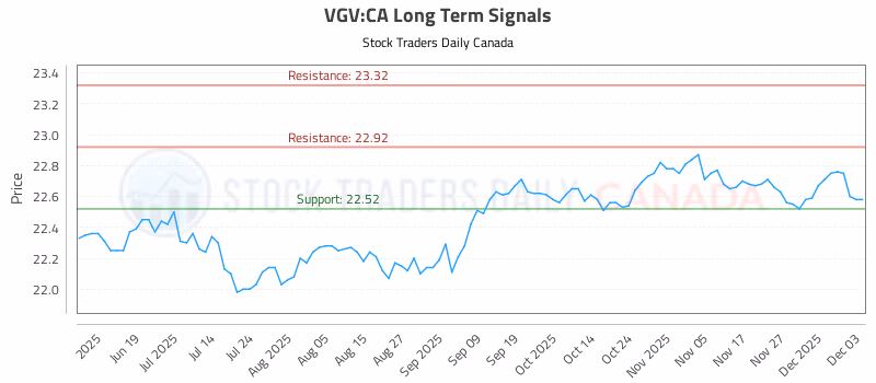 Stock Chart for VGV:CA