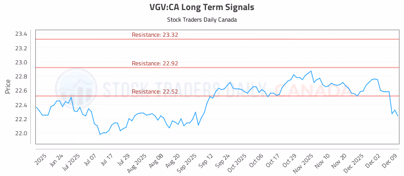 Stock Chart for VGV:CA
