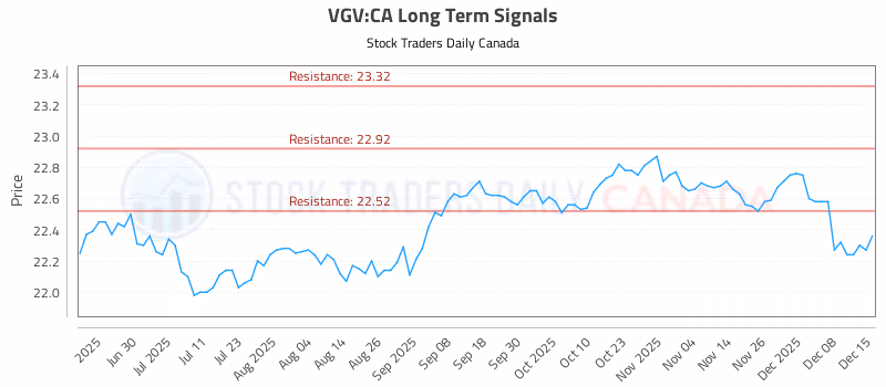 Stock Chart for VGV:CA