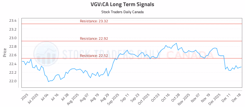 Stock Chart for VGV:CA