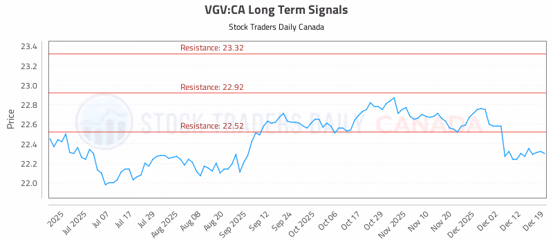 Stock Chart for VGV:CA