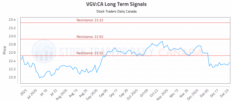 Stock Chart for VGV:CA