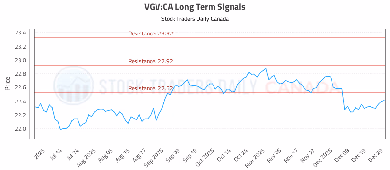 Stock Chart for VGV:CA
