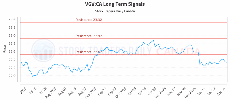 Stock Chart for VGV:CA