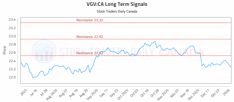 Stock Chart for VGV:CA