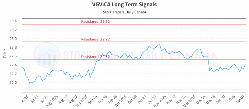 Stock Chart for VGV:CA