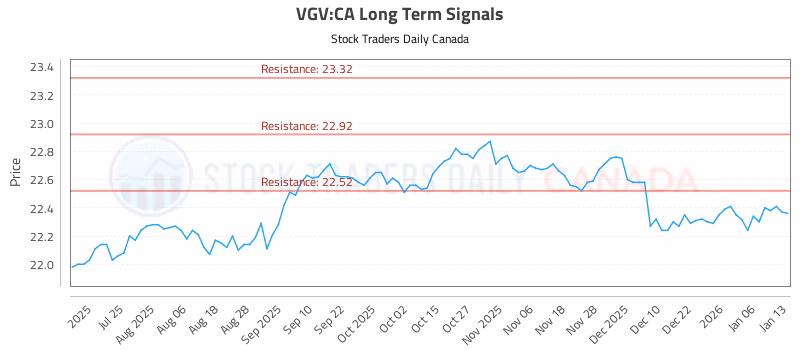 Stock Chart for VGV:CA