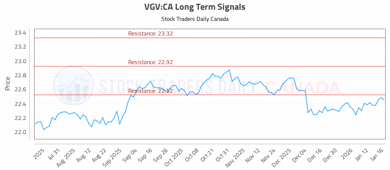 Stock Chart for VGV:CA