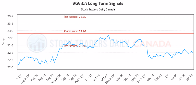 Stock Chart for VGV:CA
