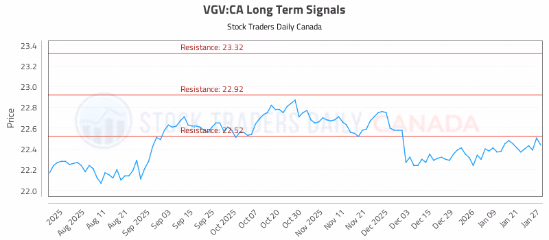 Stock Chart for VGV:CA
