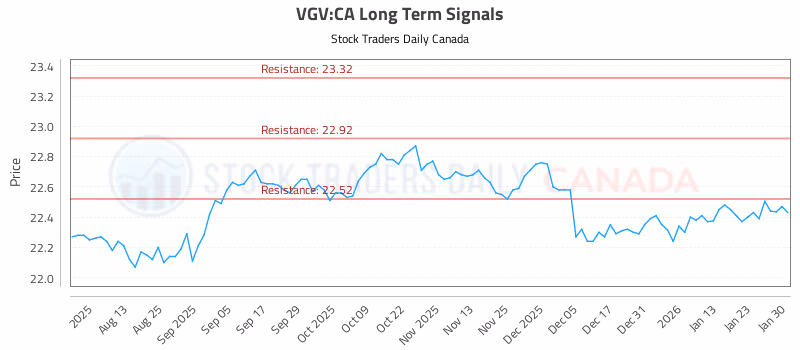 Stock Chart for VGV:CA