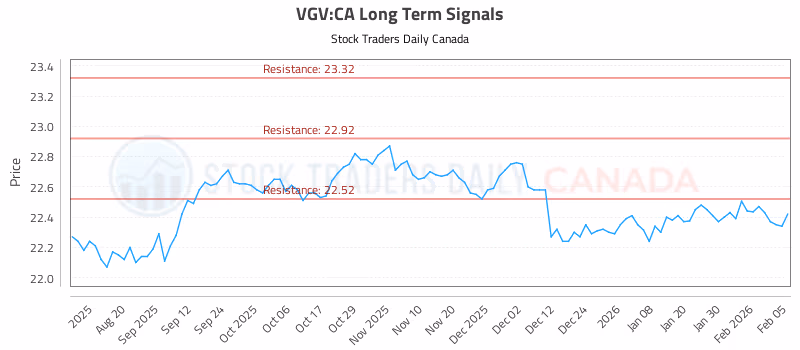 Stock Chart for VGV:CA