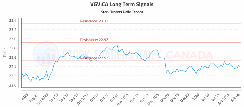 Stock Chart for VGV:CA