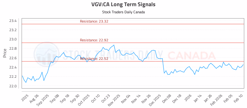 Stock Chart for VGV:CA