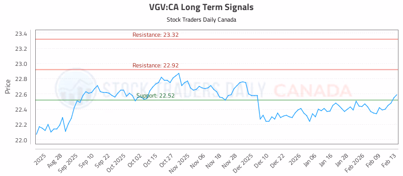 Stock Chart for VGV:CA