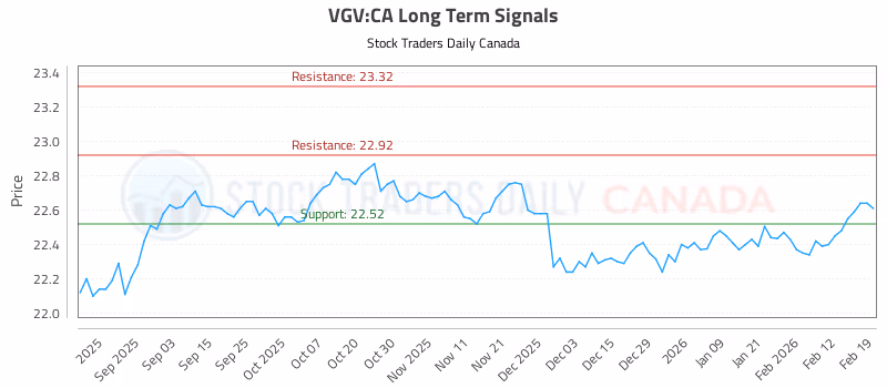 Stock Chart for VGV:CA