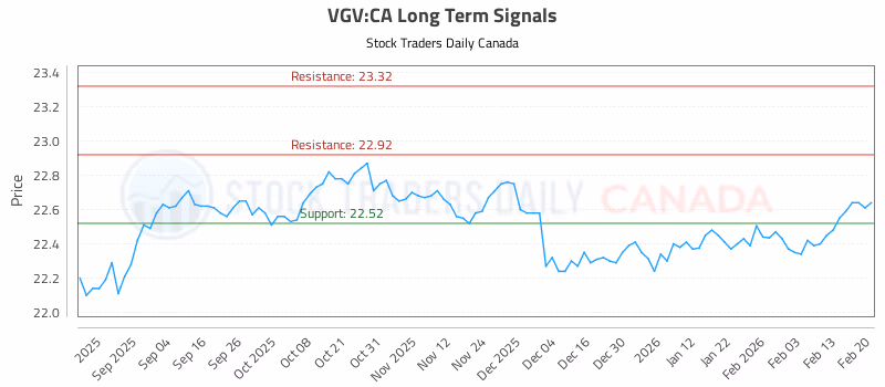Stock Chart for VGV:CA