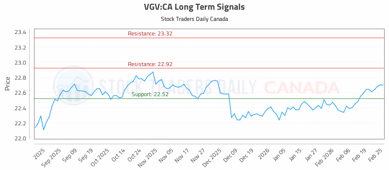 Stock Chart for VGV:CA