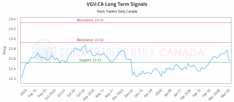 Stock Chart for VGV:CA
