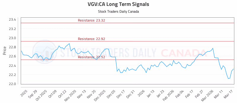 Stock Chart for VGV:CA