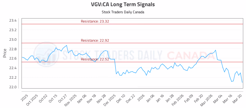 Stock Chart for VGV:CA